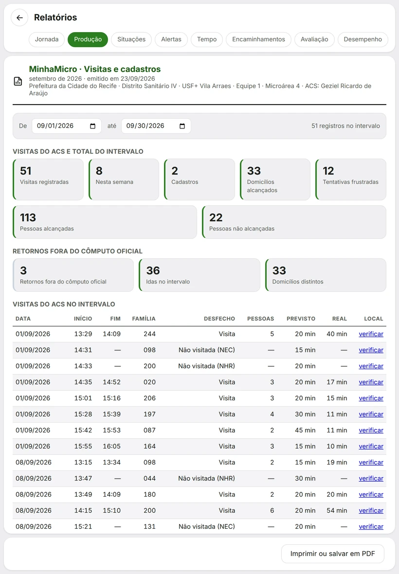 Relatório de Produção: visitas e cadastros do mês.